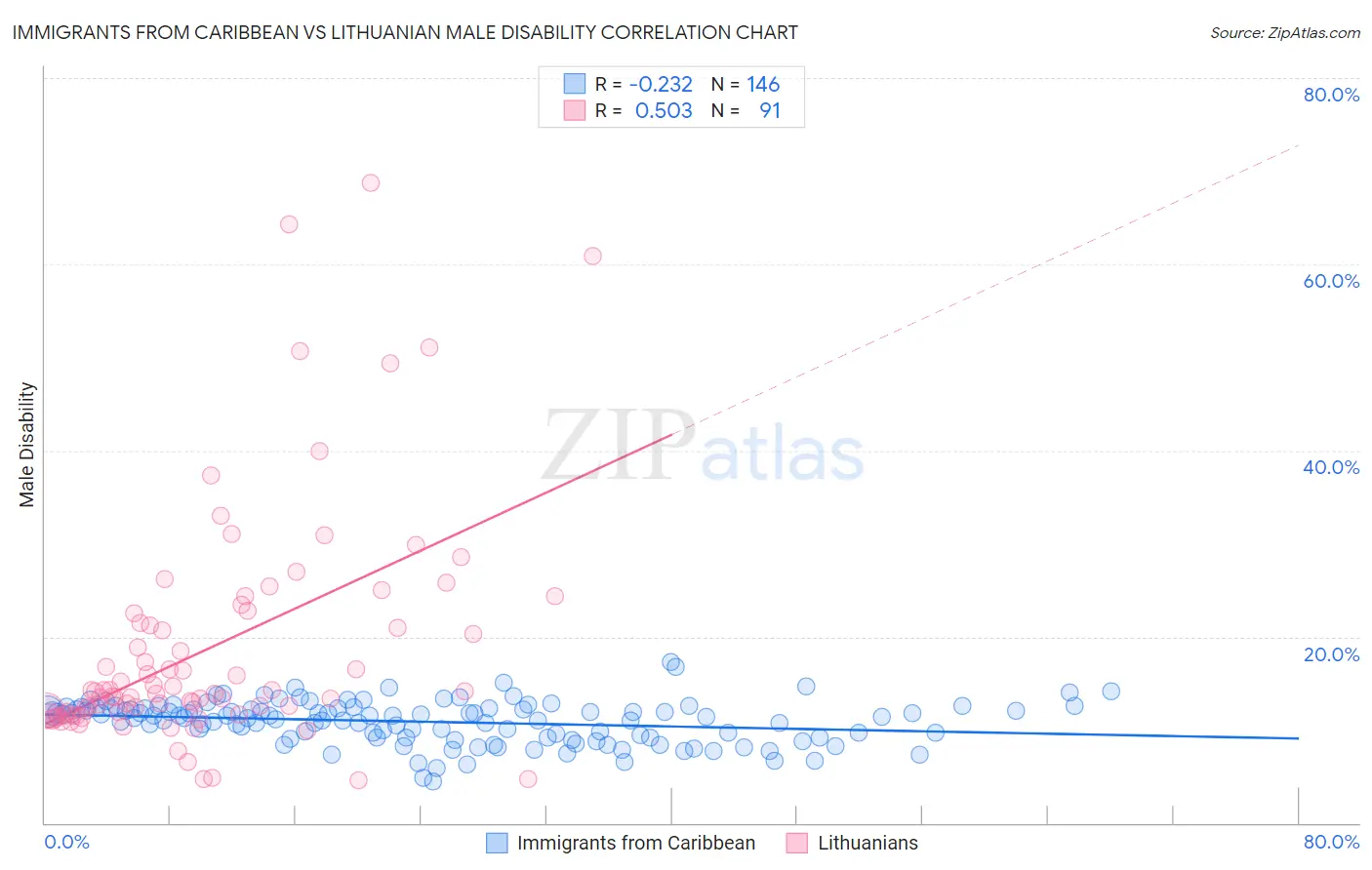 Immigrants from Caribbean vs Lithuanian Male Disability