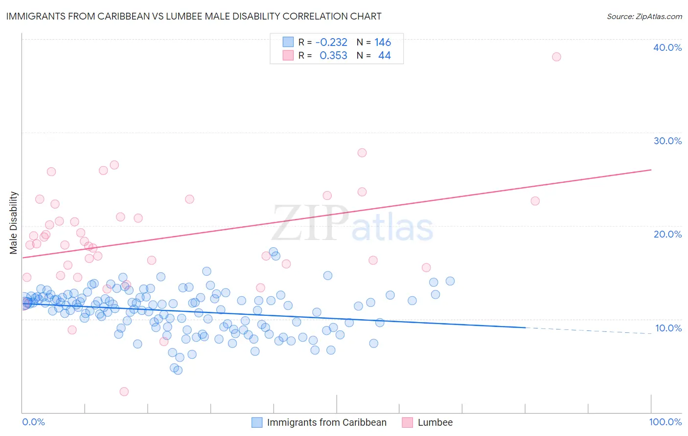 Immigrants from Caribbean vs Lumbee Male Disability