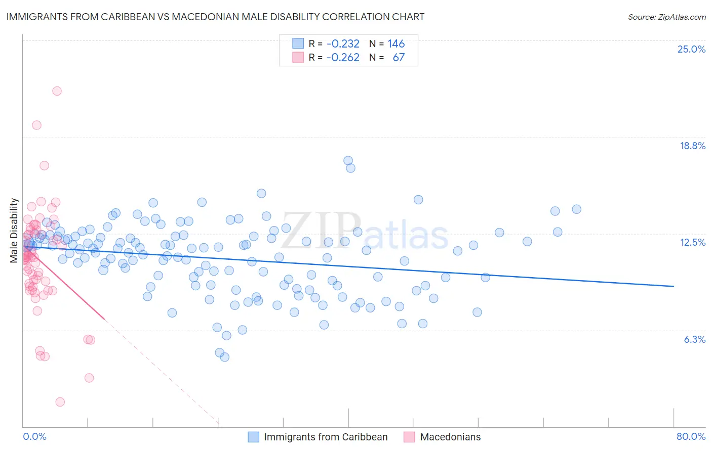 Immigrants from Caribbean vs Macedonian Male Disability