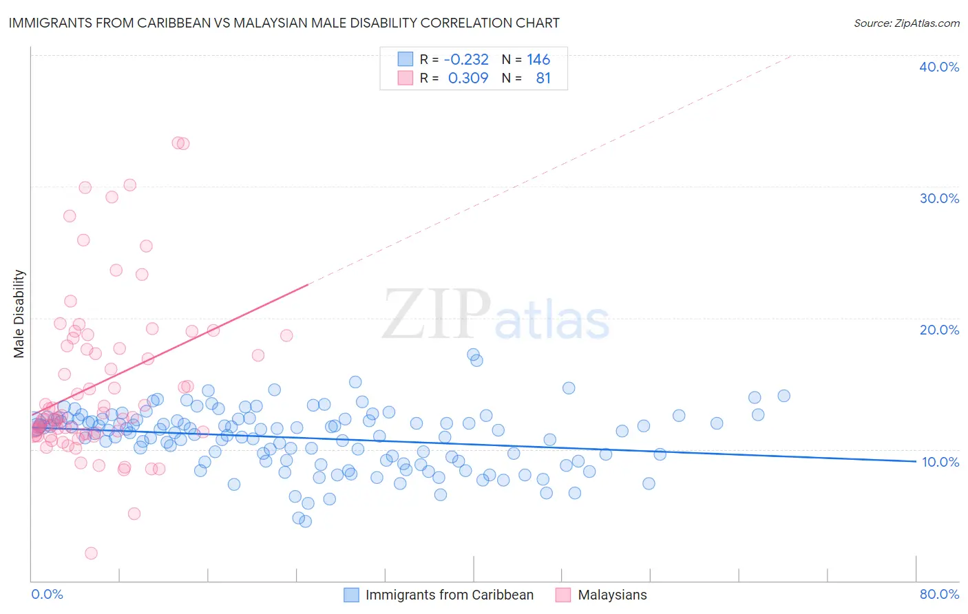 Immigrants from Caribbean vs Malaysian Male Disability