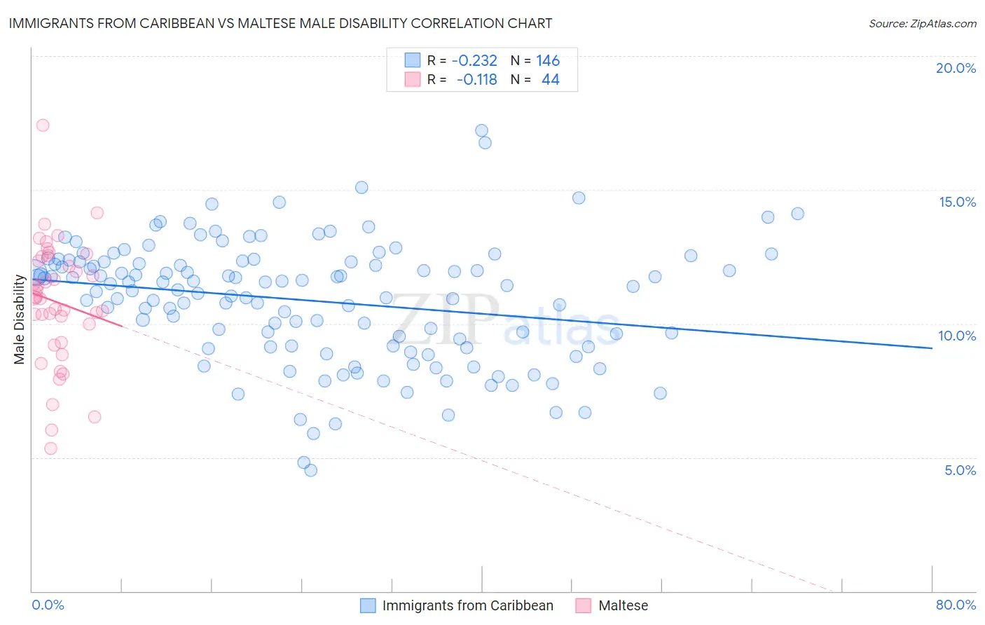 Immigrants from Caribbean vs Maltese Male Disability