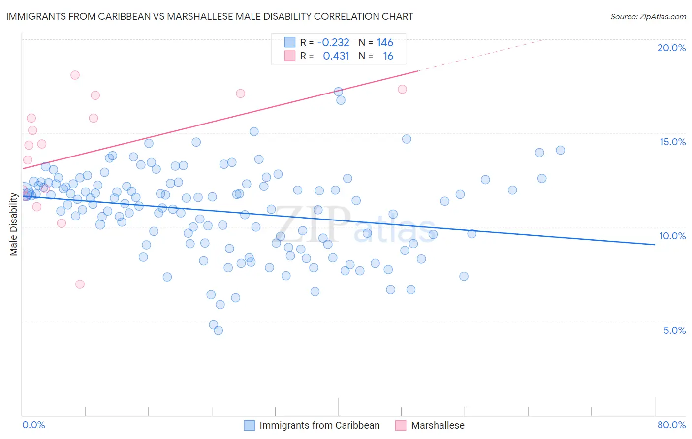 Immigrants from Caribbean vs Marshallese Male Disability