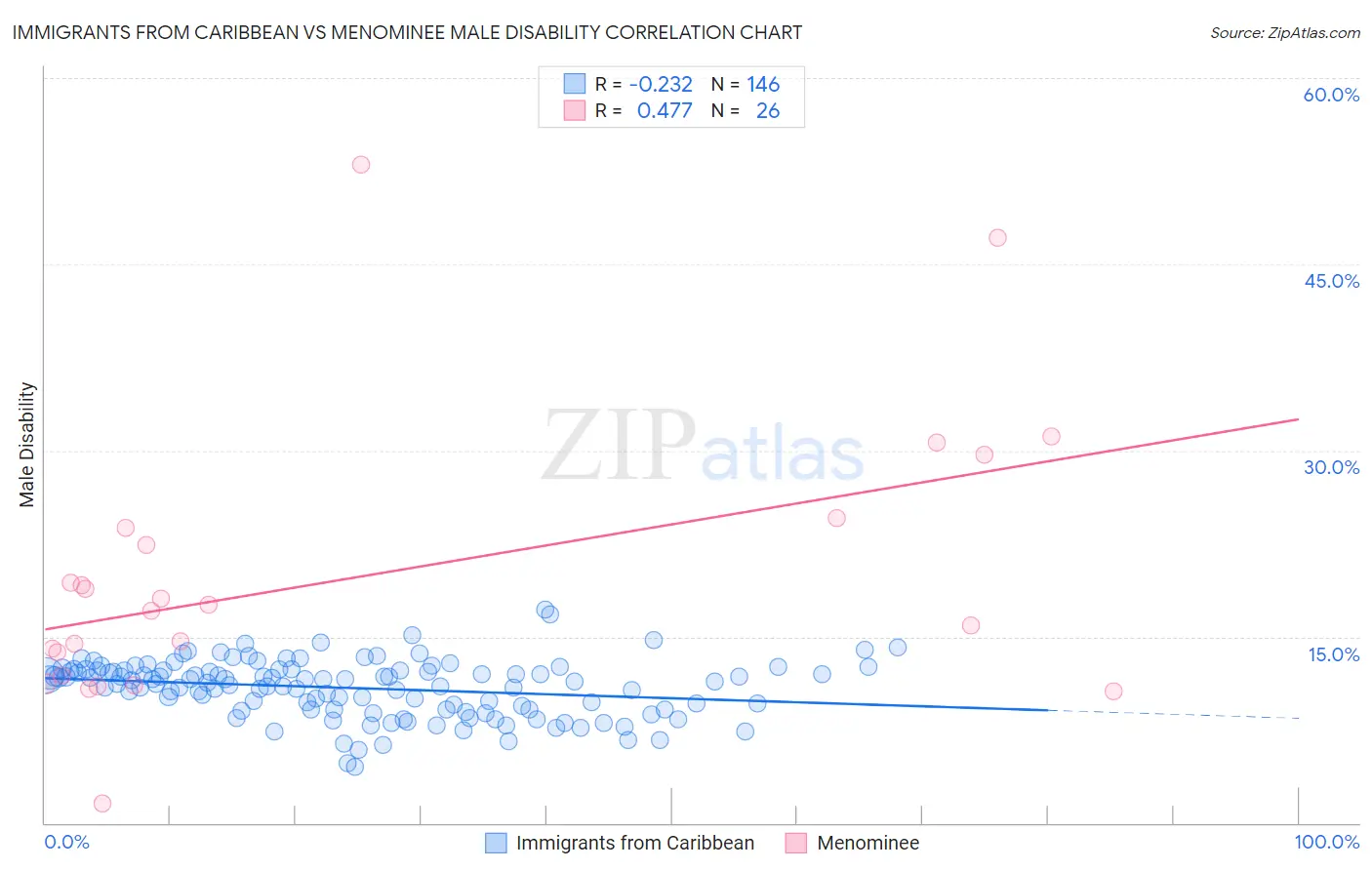 Immigrants from Caribbean vs Menominee Male Disability