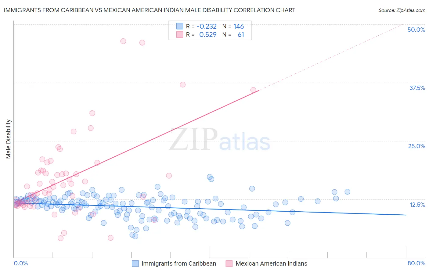 Immigrants from Caribbean vs Mexican American Indian Male Disability