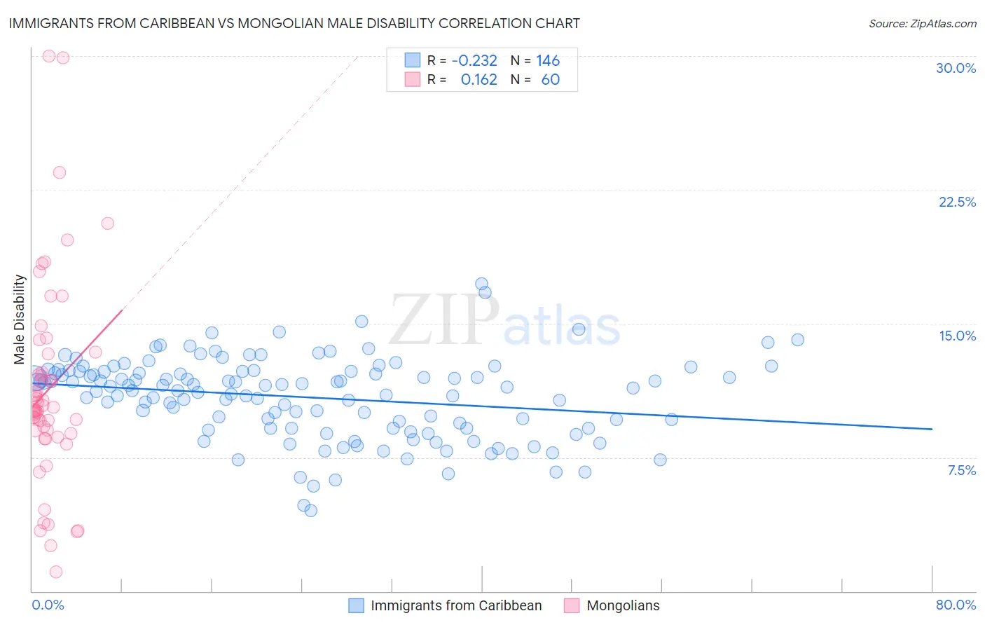 Immigrants from Caribbean vs Mongolian Male Disability