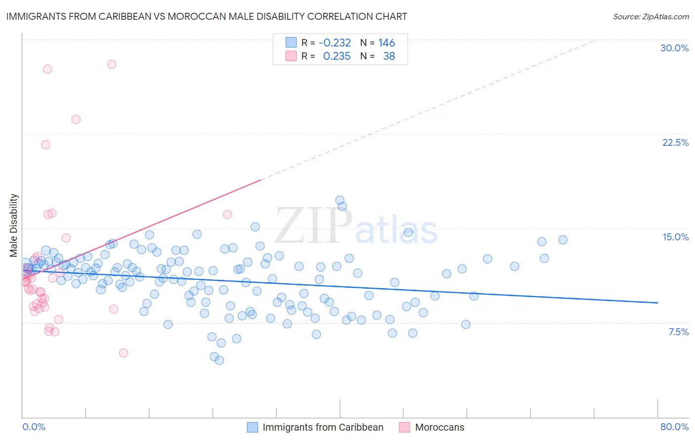 Immigrants from Caribbean vs Moroccan Male Disability