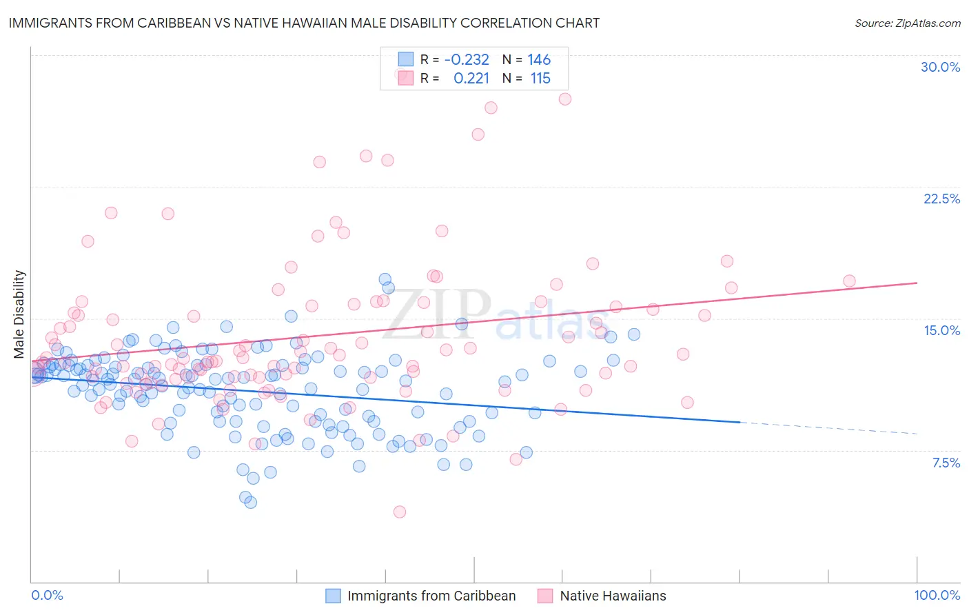 Immigrants from Caribbean vs Native Hawaiian Male Disability