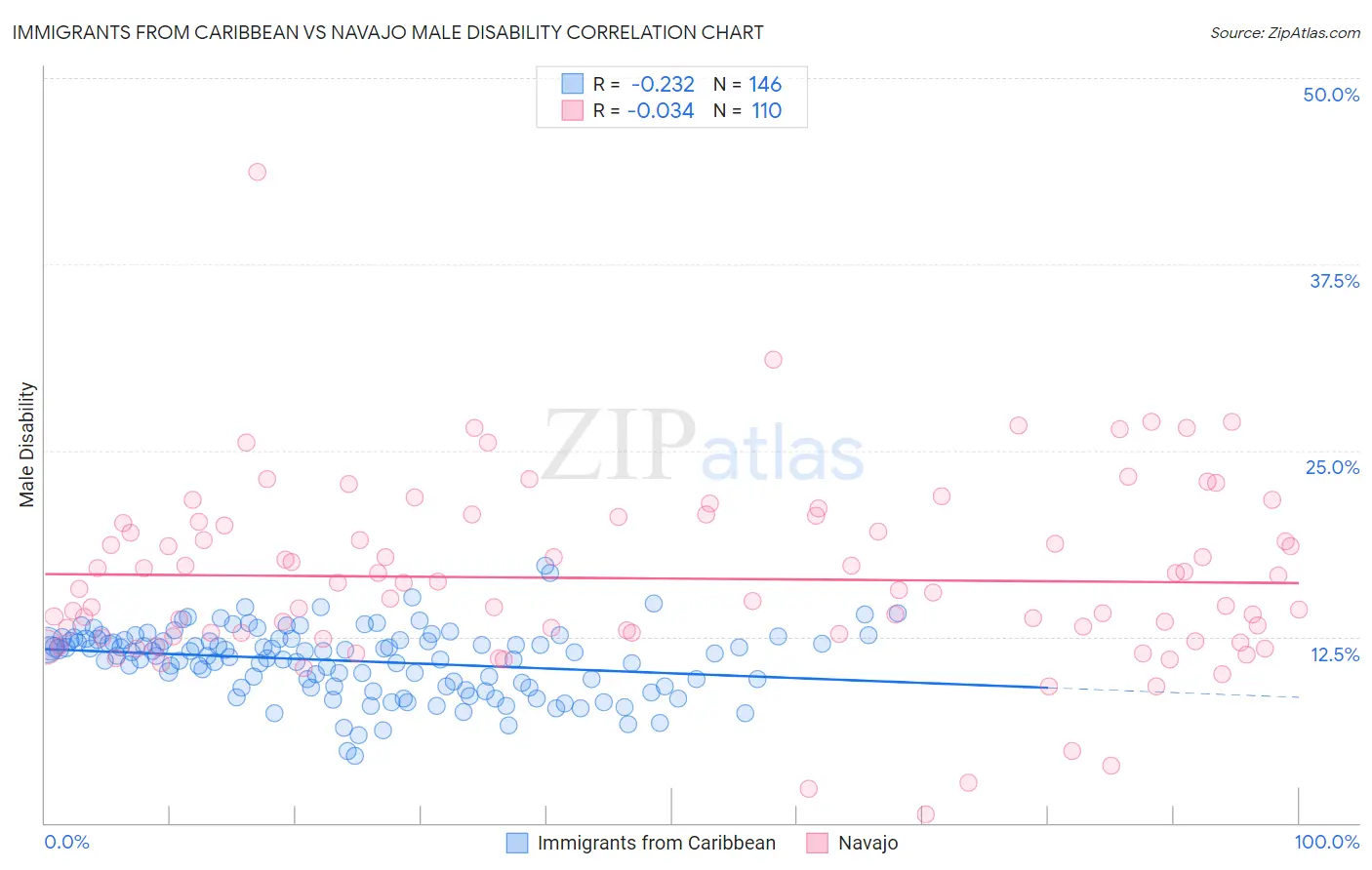Immigrants from Caribbean vs Navajo Male Disability