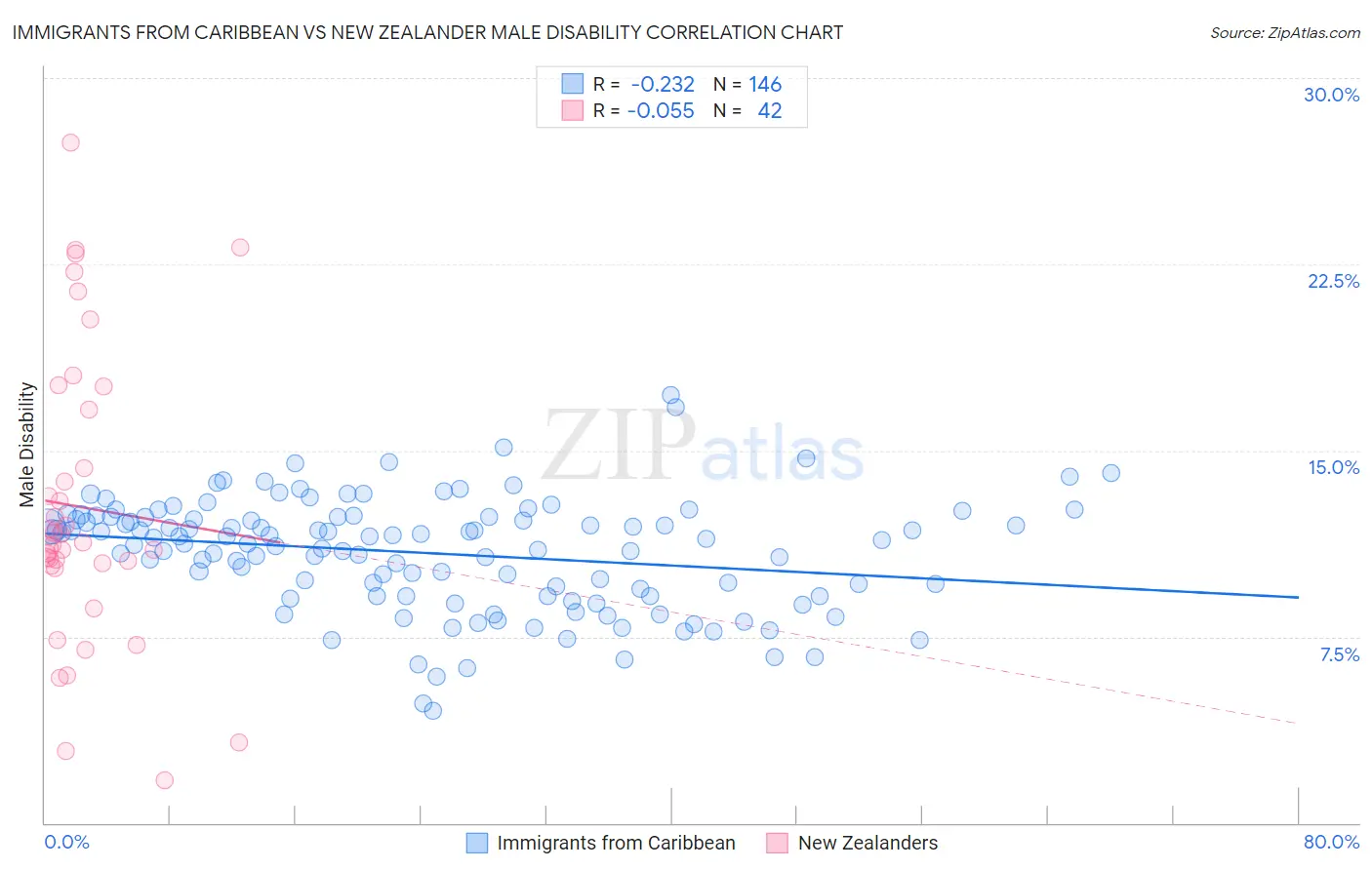 Immigrants from Caribbean vs New Zealander Male Disability