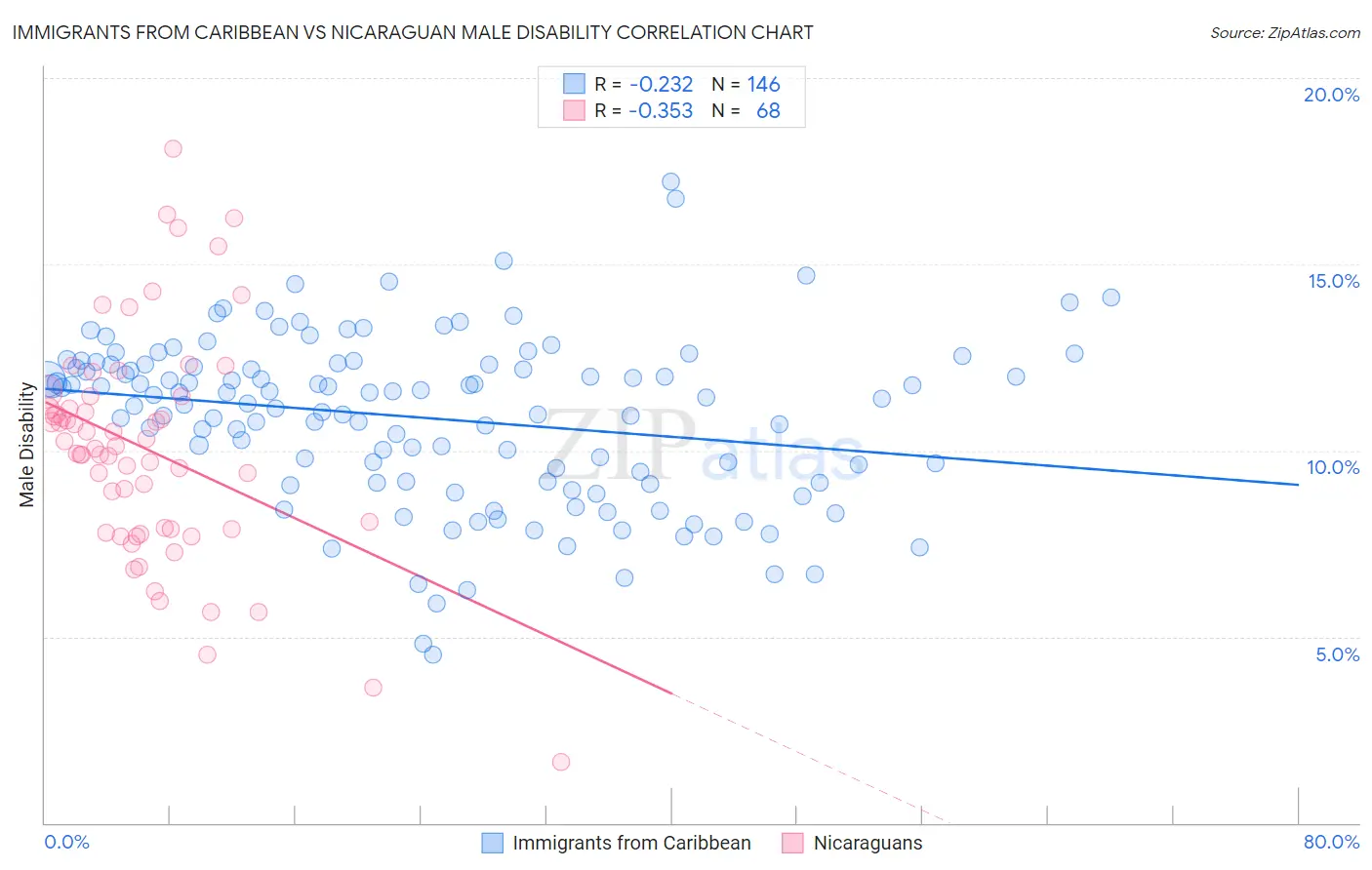 Immigrants from Caribbean vs Nicaraguan Male Disability