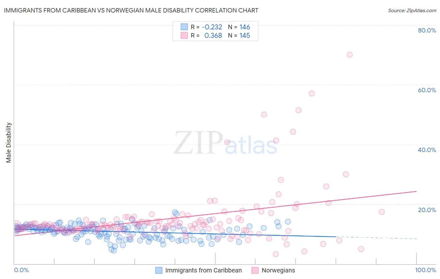 Immigrants from Caribbean vs Norwegian Male Disability