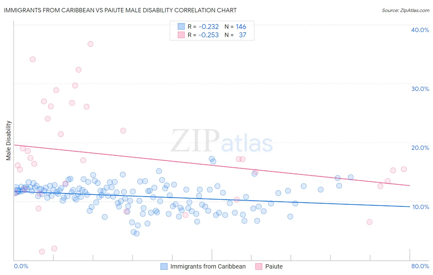 Immigrants from Caribbean vs Paiute Male Disability