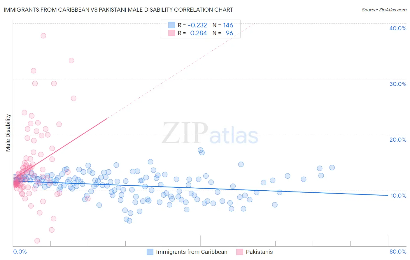 Immigrants from Caribbean vs Pakistani Male Disability
