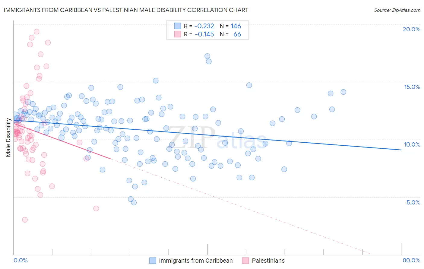 Immigrants from Caribbean vs Palestinian Male Disability