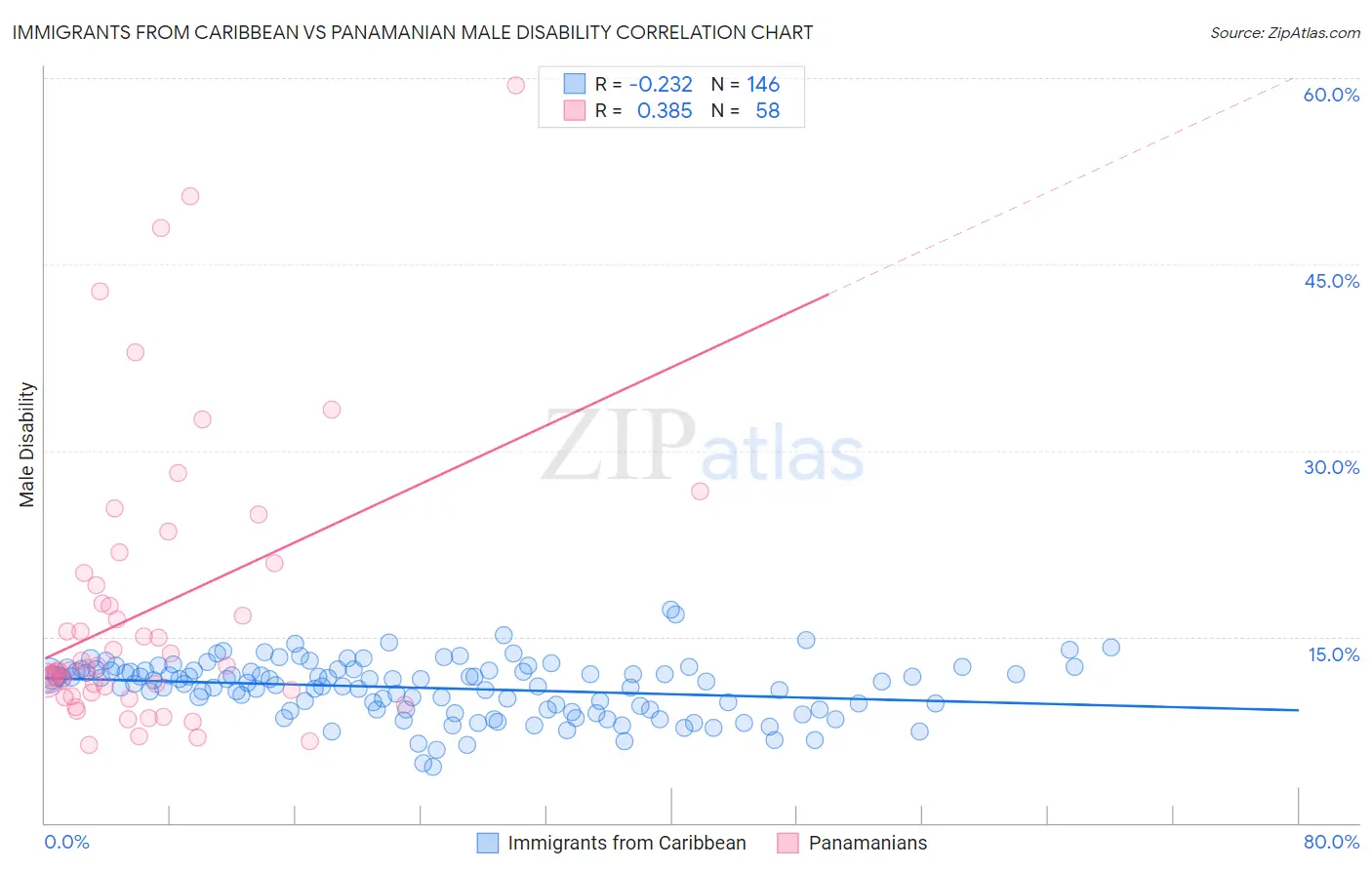 Immigrants from Caribbean vs Panamanian Male Disability
