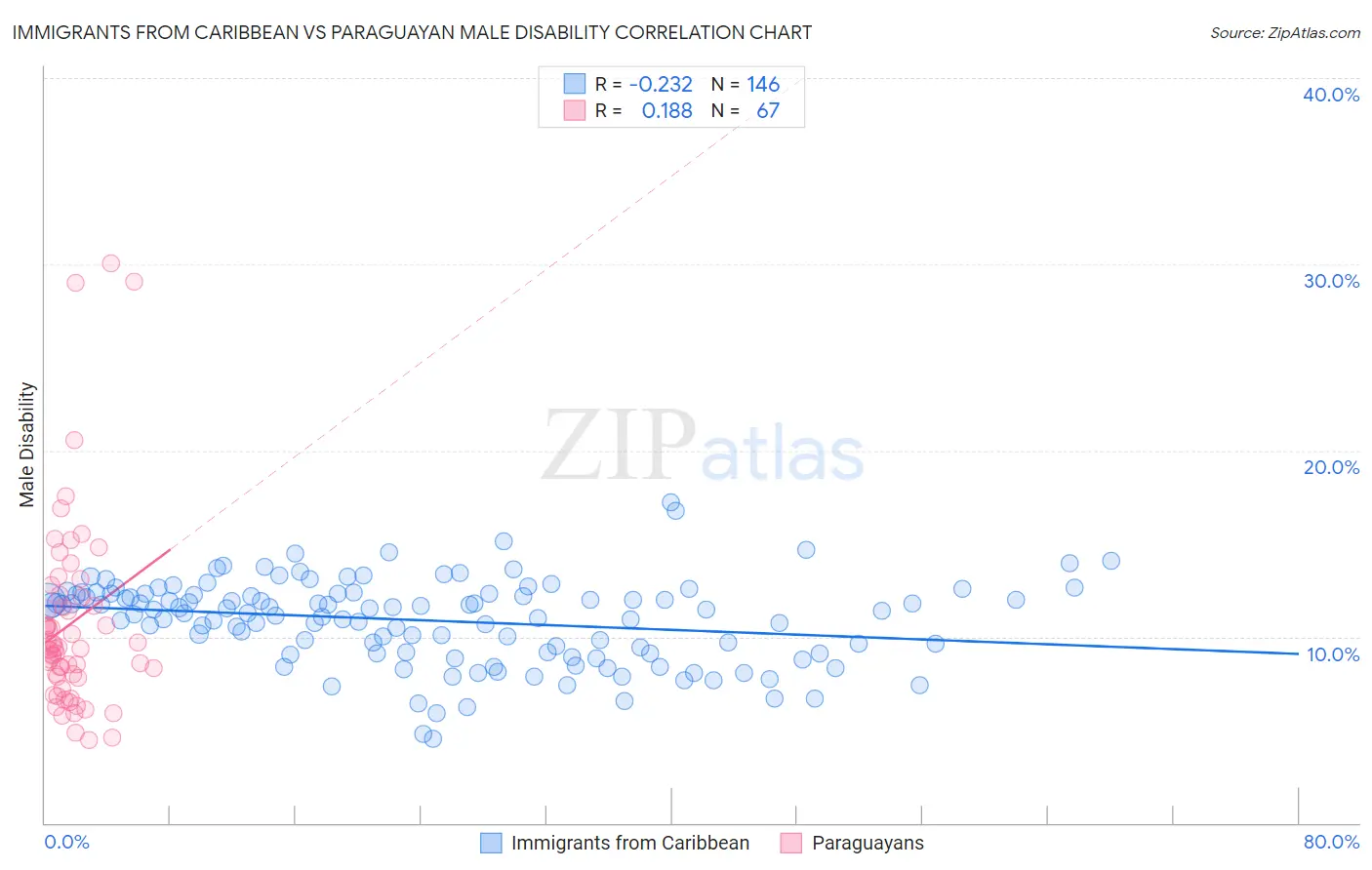 Immigrants from Caribbean vs Paraguayan Male Disability
