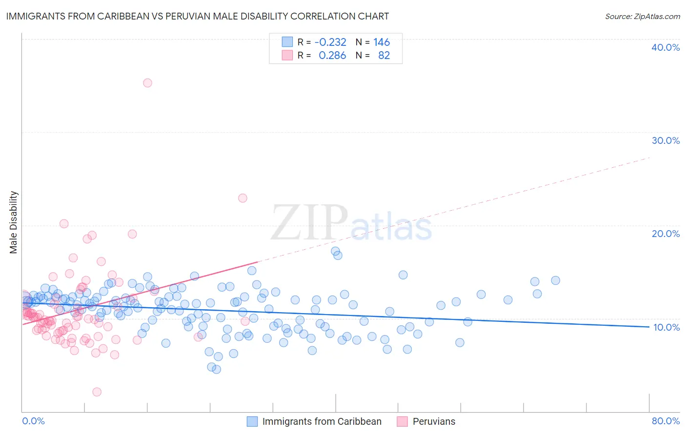 Immigrants from Caribbean vs Peruvian Male Disability