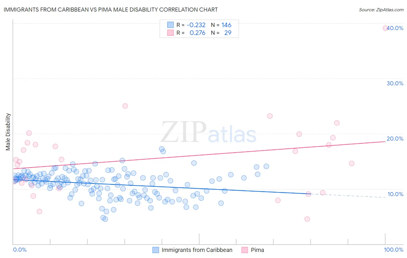 Immigrants from Caribbean vs Pima Male Disability