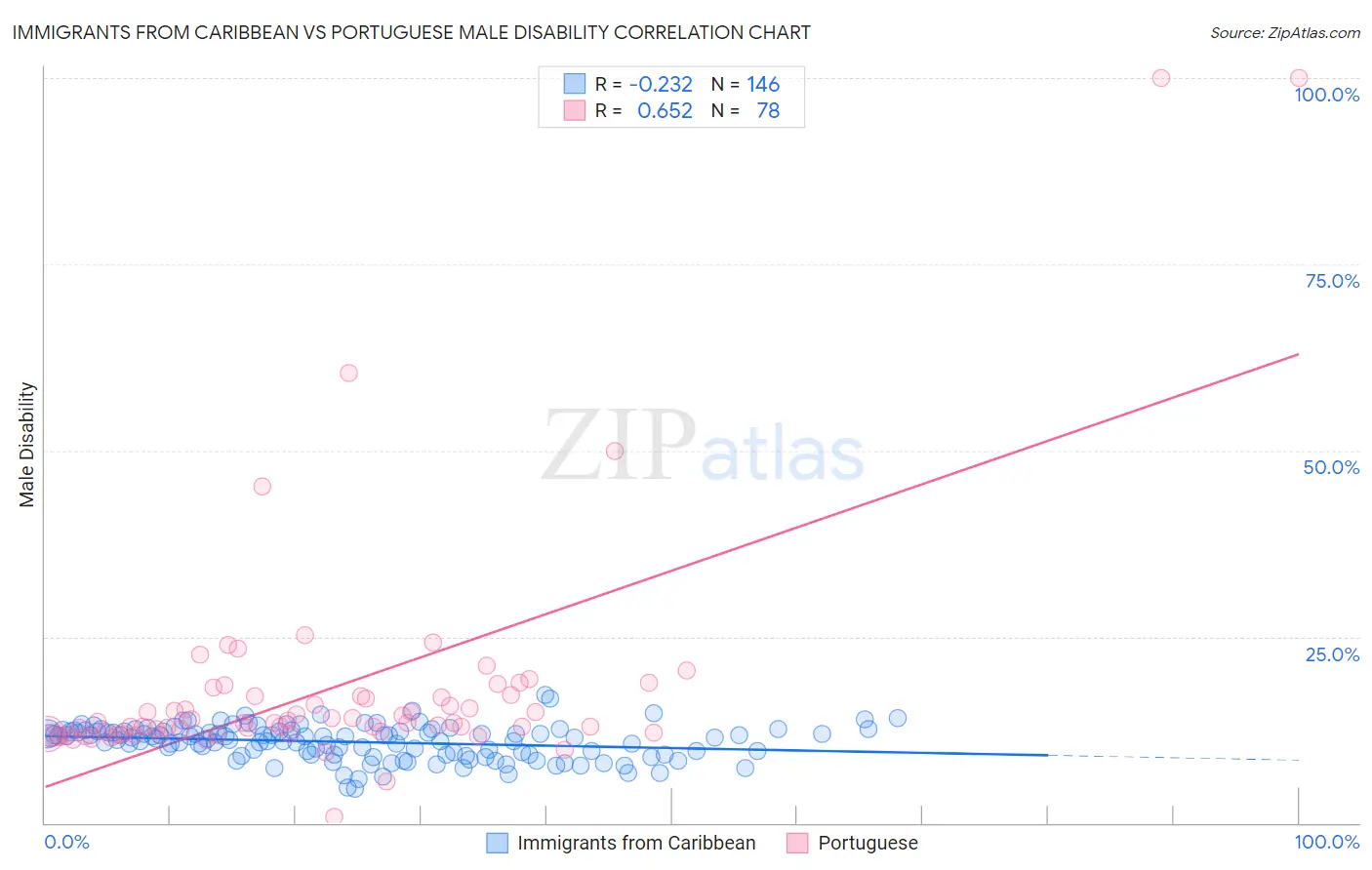 Immigrants from Caribbean vs Portuguese Male Disability