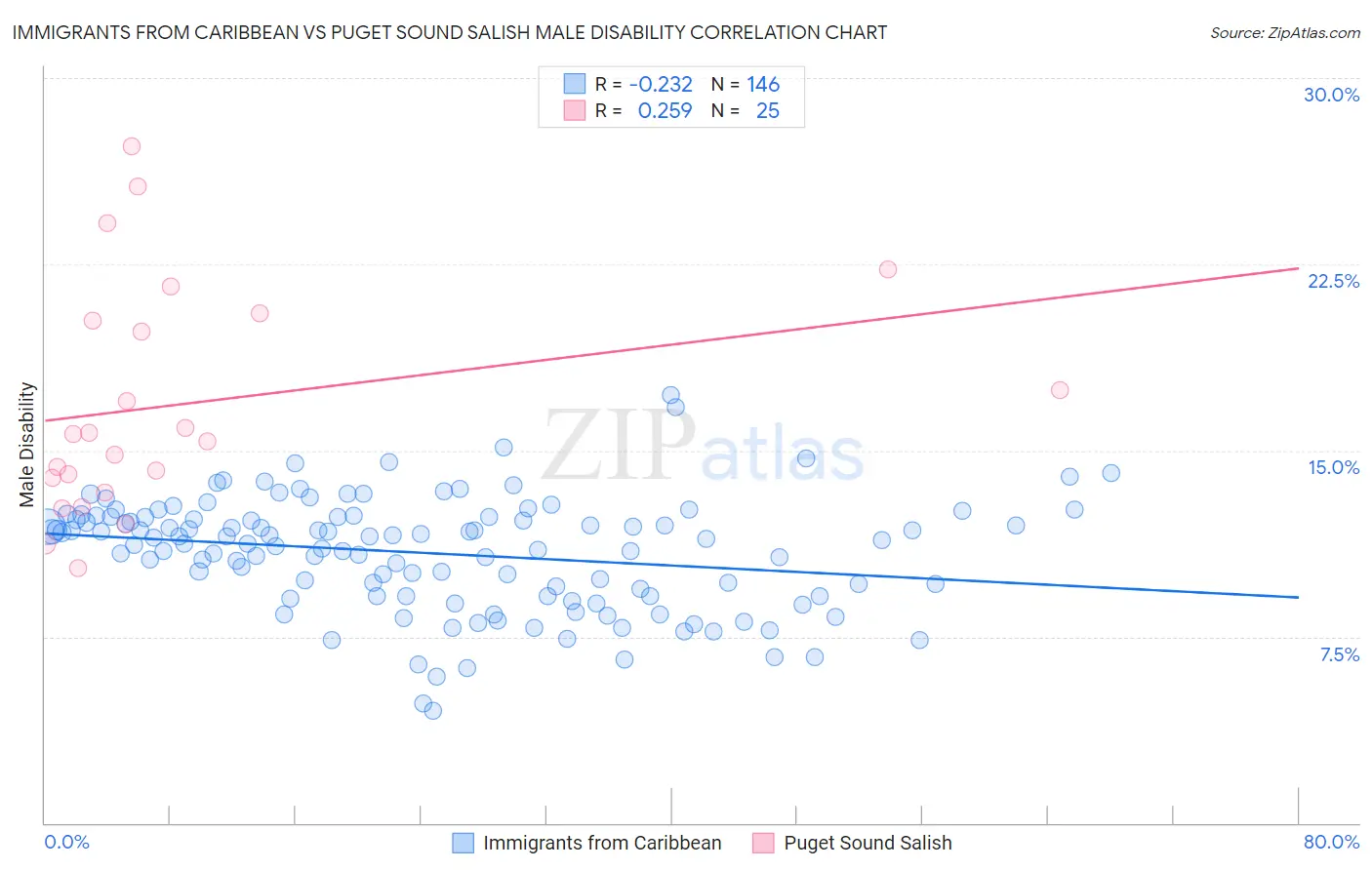 Immigrants from Caribbean vs Puget Sound Salish Male Disability