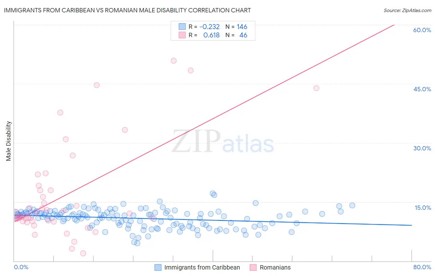 Immigrants from Caribbean vs Romanian Male Disability