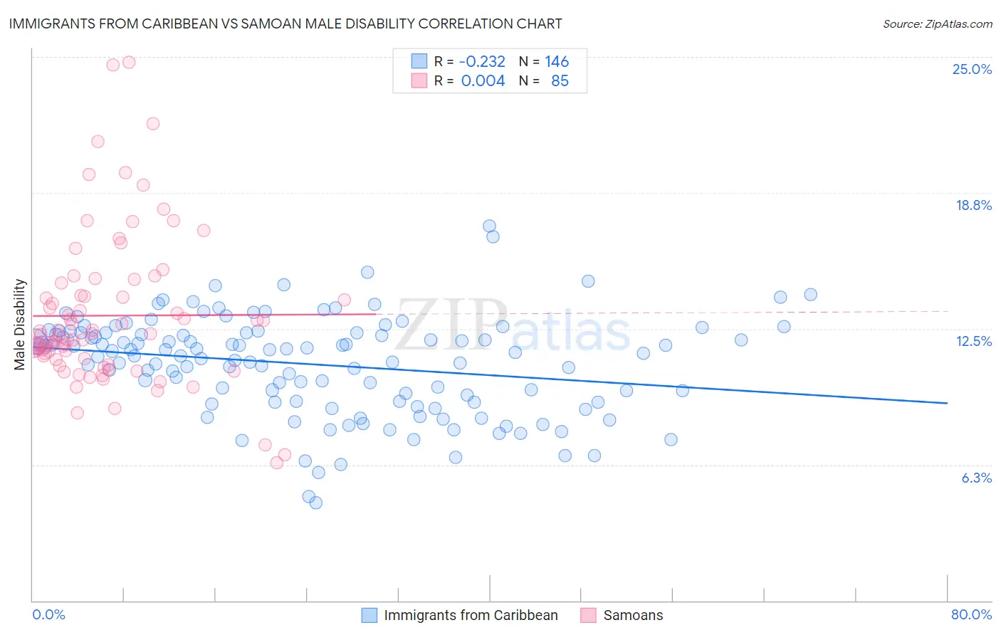 Immigrants from Caribbean vs Samoan Male Disability