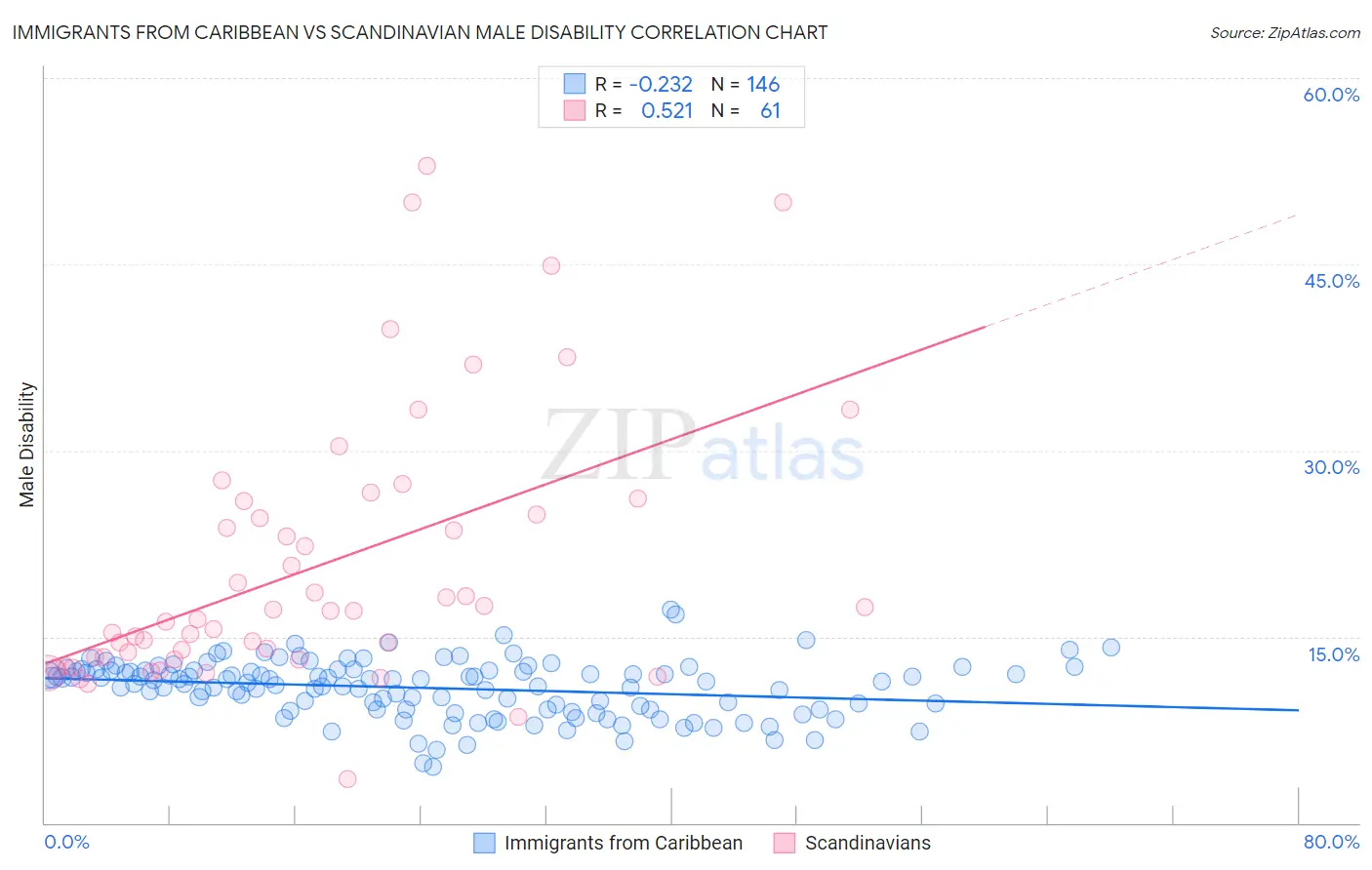 Immigrants from Caribbean vs Scandinavian Male Disability