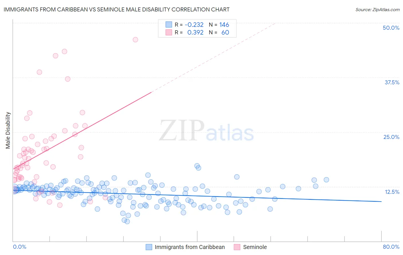 Immigrants from Caribbean vs Seminole Male Disability
