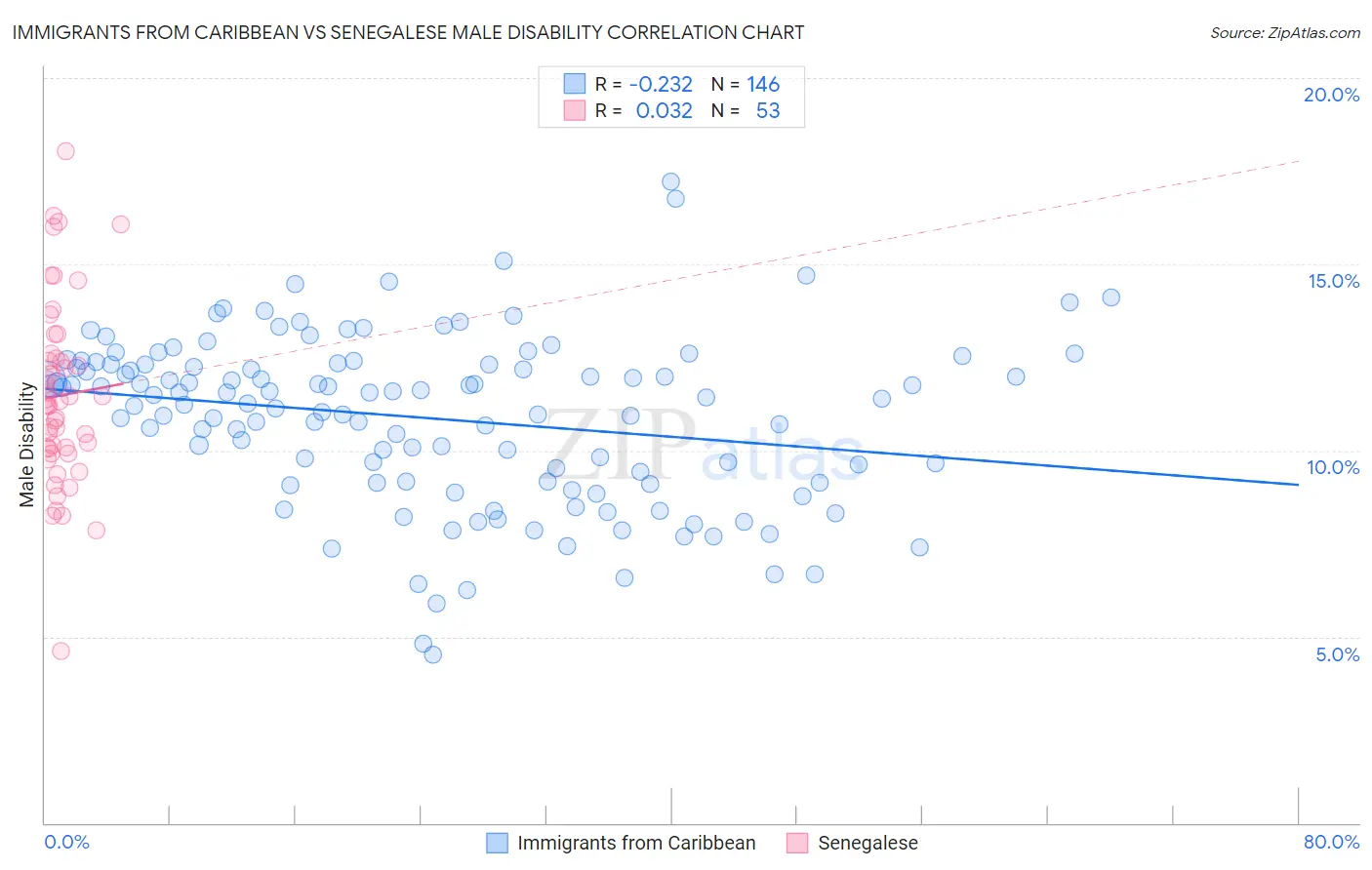 Immigrants from Caribbean vs Senegalese Male Disability