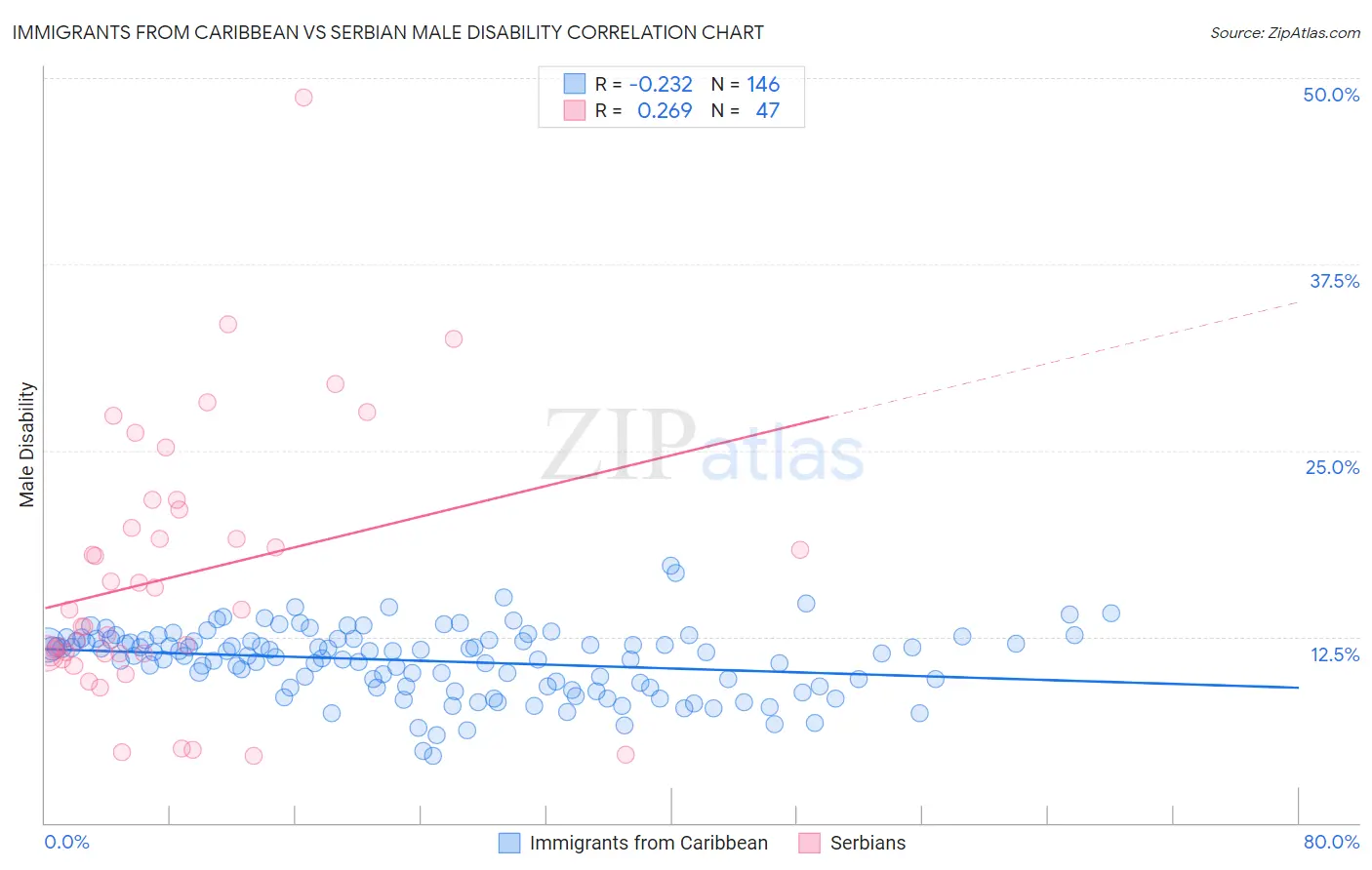 Immigrants from Caribbean vs Serbian Male Disability