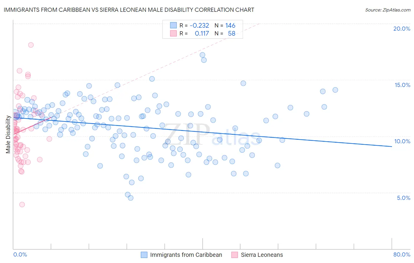 Immigrants from Caribbean vs Sierra Leonean Male Disability