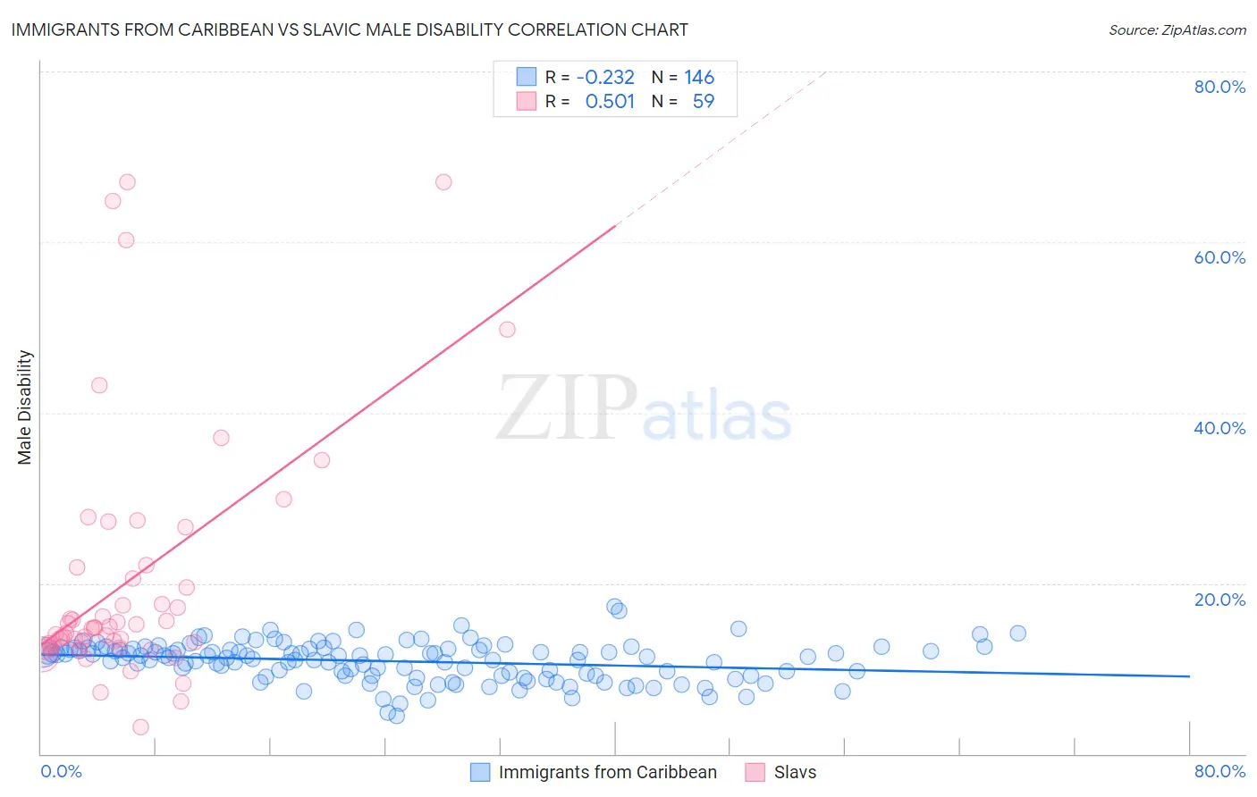 Immigrants from Caribbean vs Slavic Male Disability