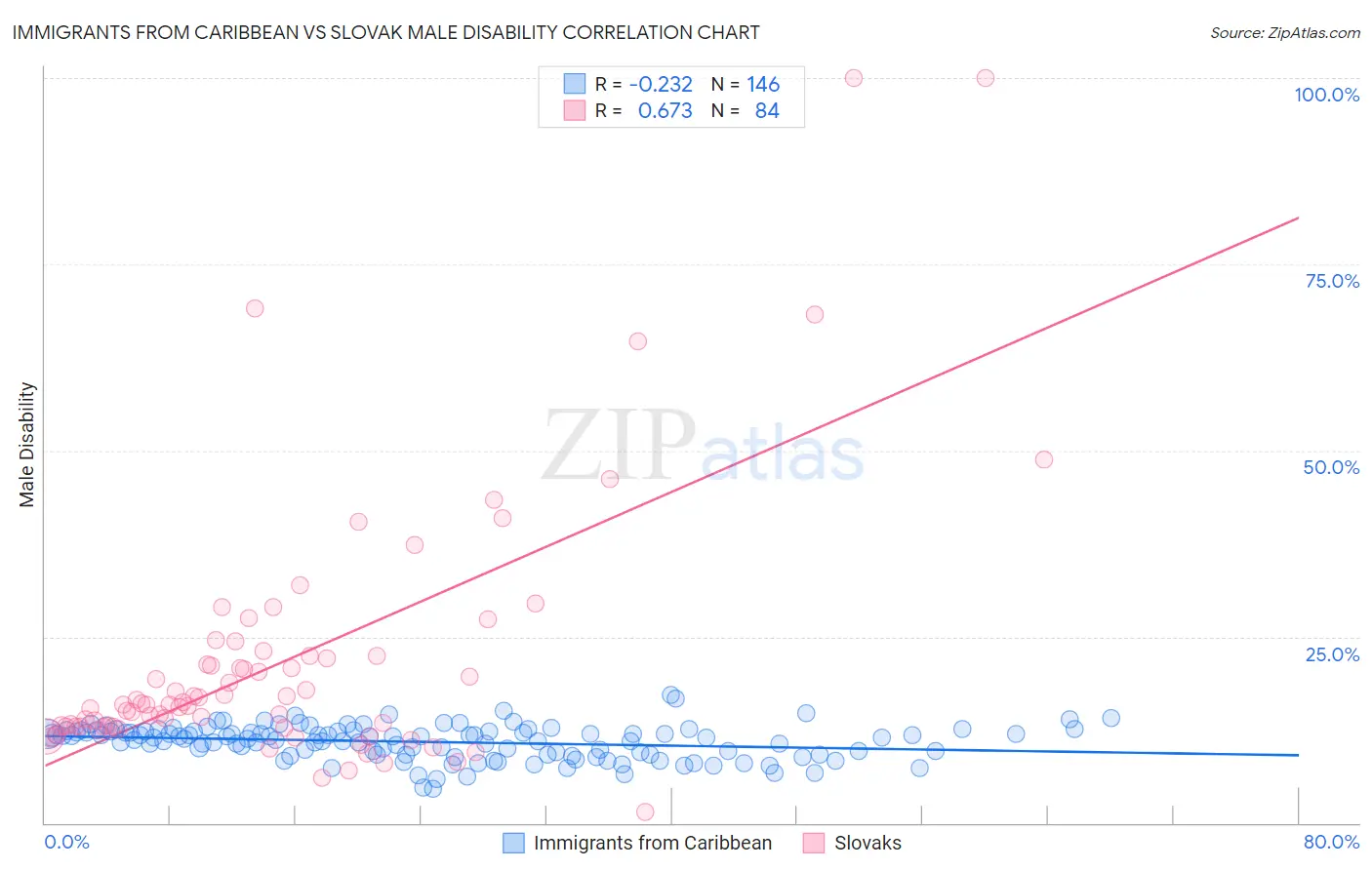 Immigrants from Caribbean vs Slovak Male Disability