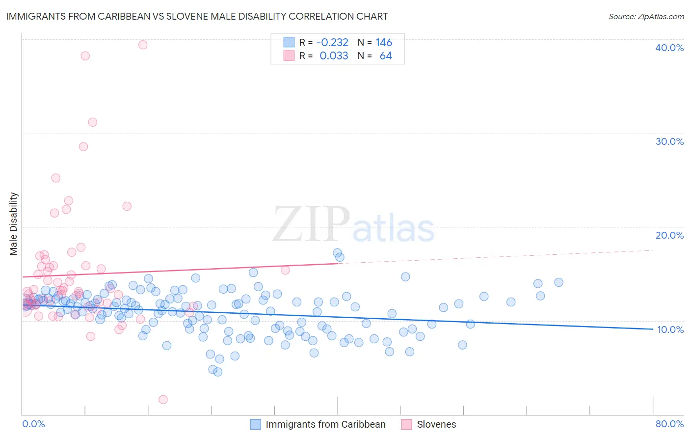 Immigrants from Caribbean vs Slovene Male Disability