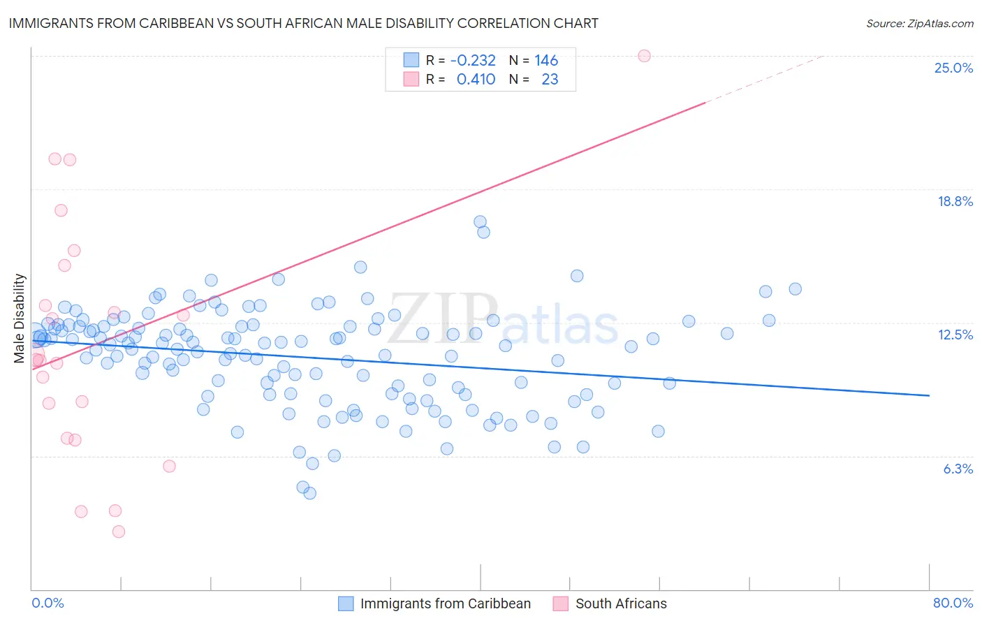 Immigrants from Caribbean vs South African Male Disability