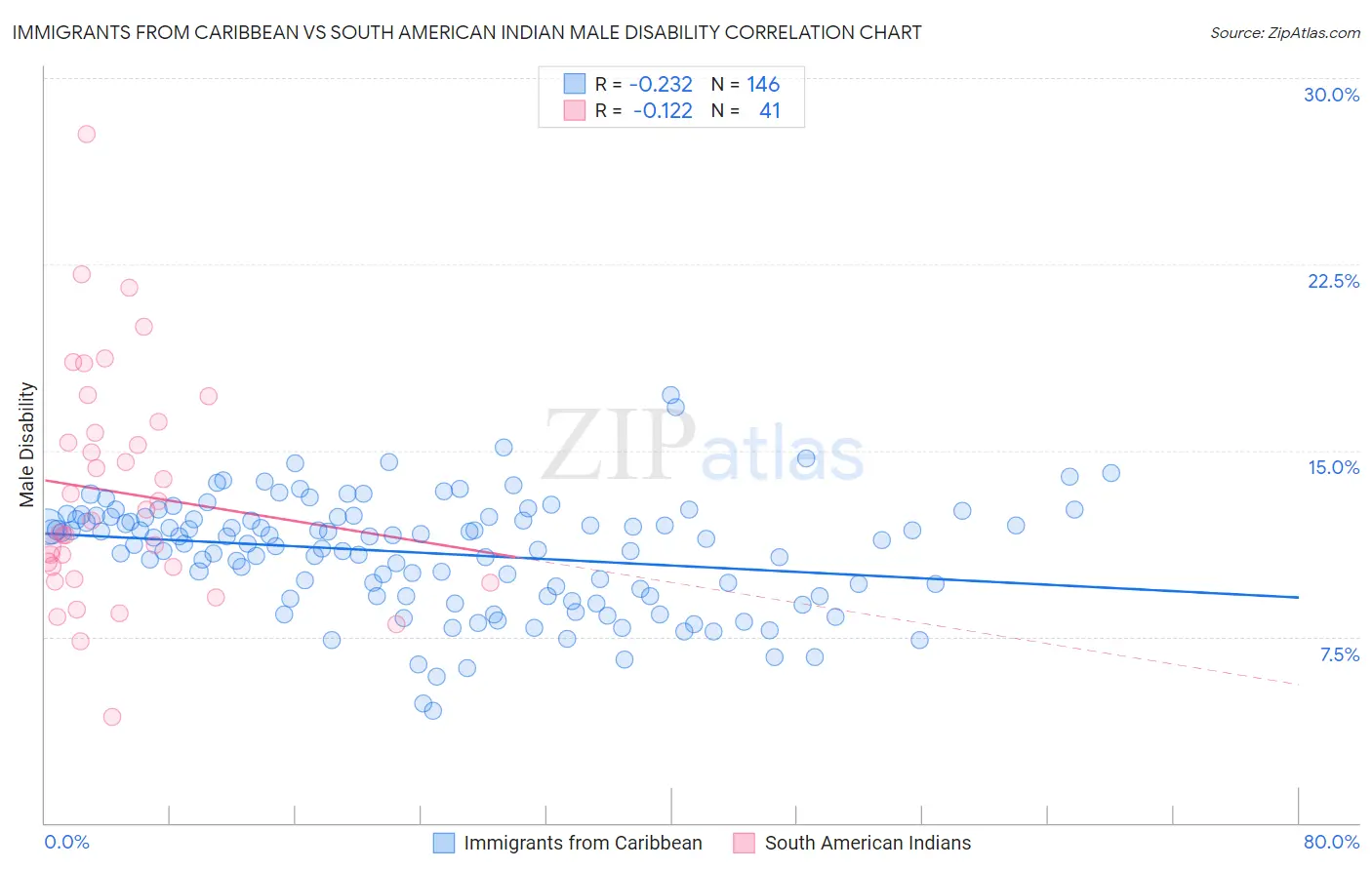 Immigrants from Caribbean vs South American Indian Male Disability