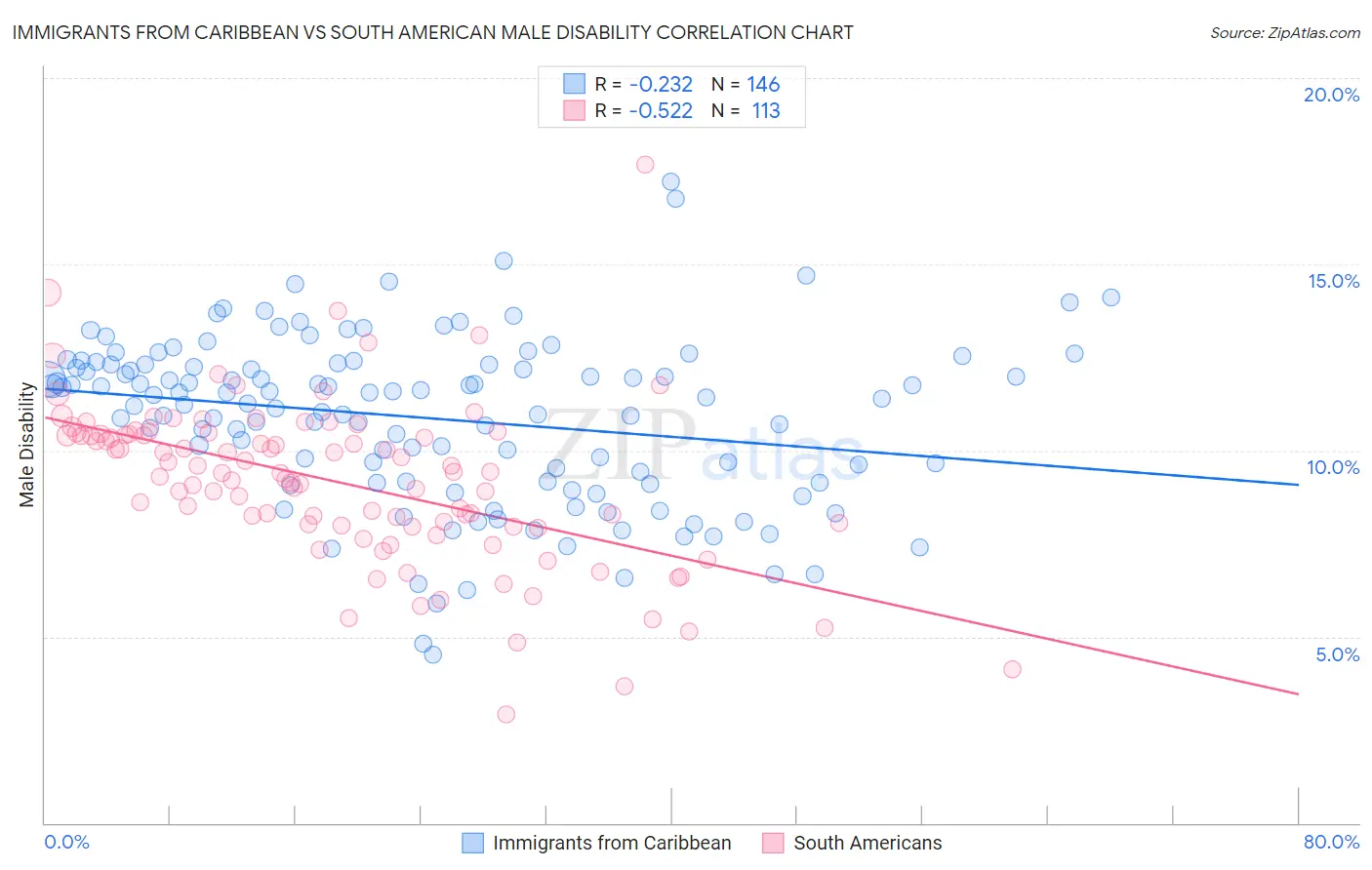 Immigrants from Caribbean vs South American Male Disability