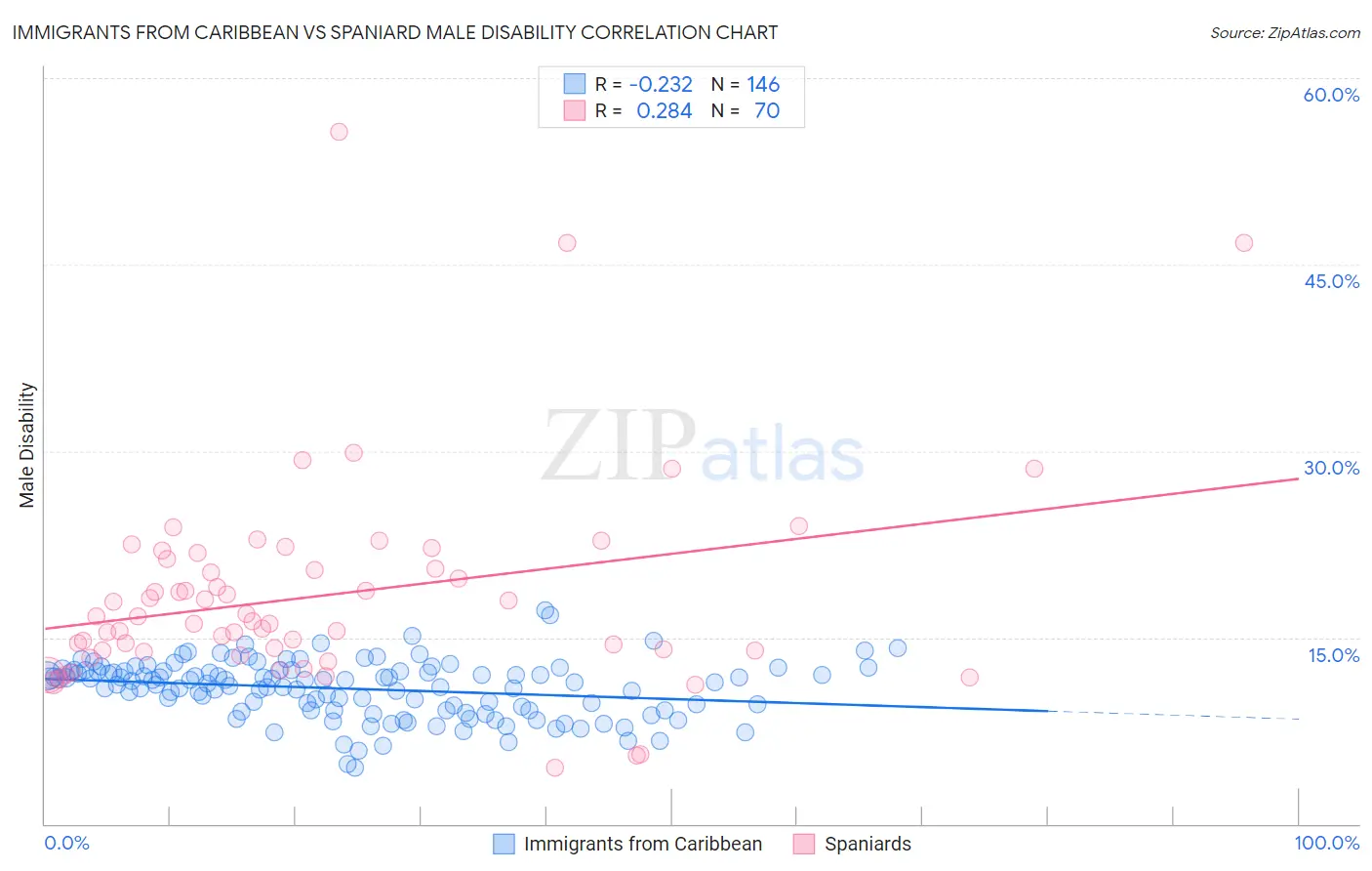 Immigrants from Caribbean vs Spaniard Male Disability