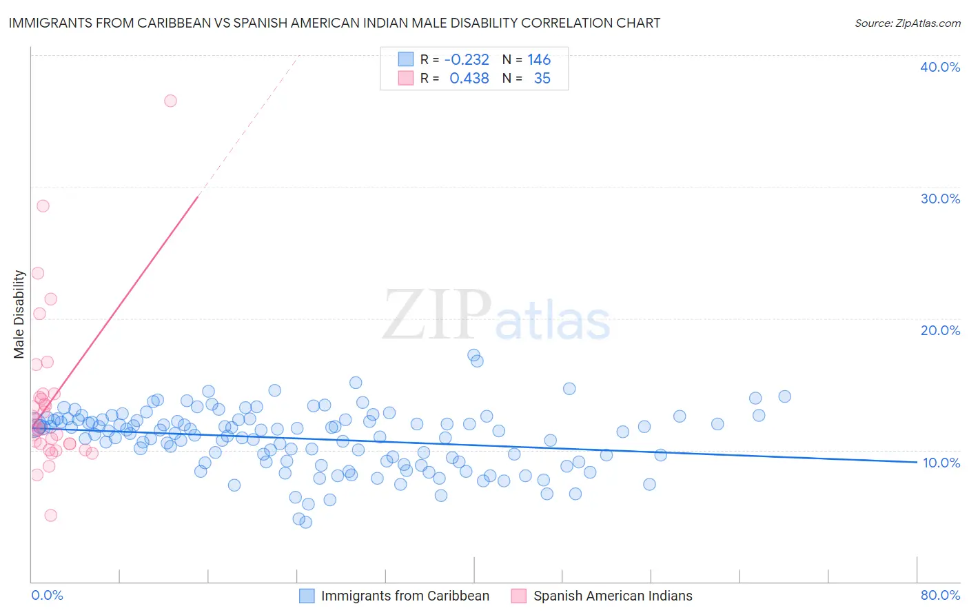 Immigrants from Caribbean vs Spanish American Indian Male Disability