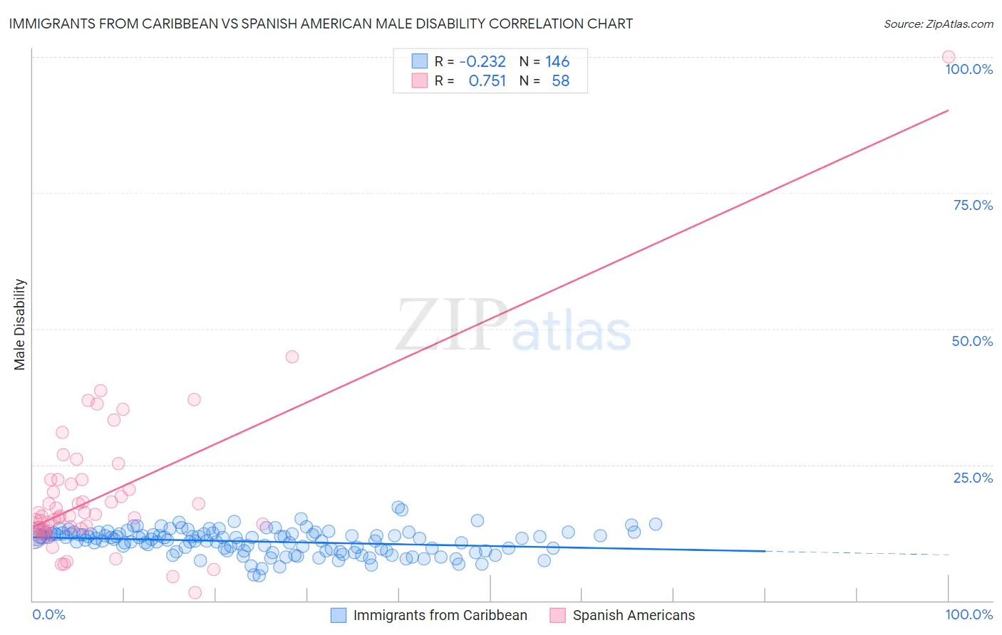 Immigrants from Caribbean vs Spanish American Male Disability