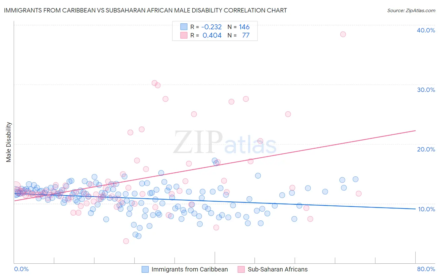 Immigrants from Caribbean vs Subsaharan African Male Disability