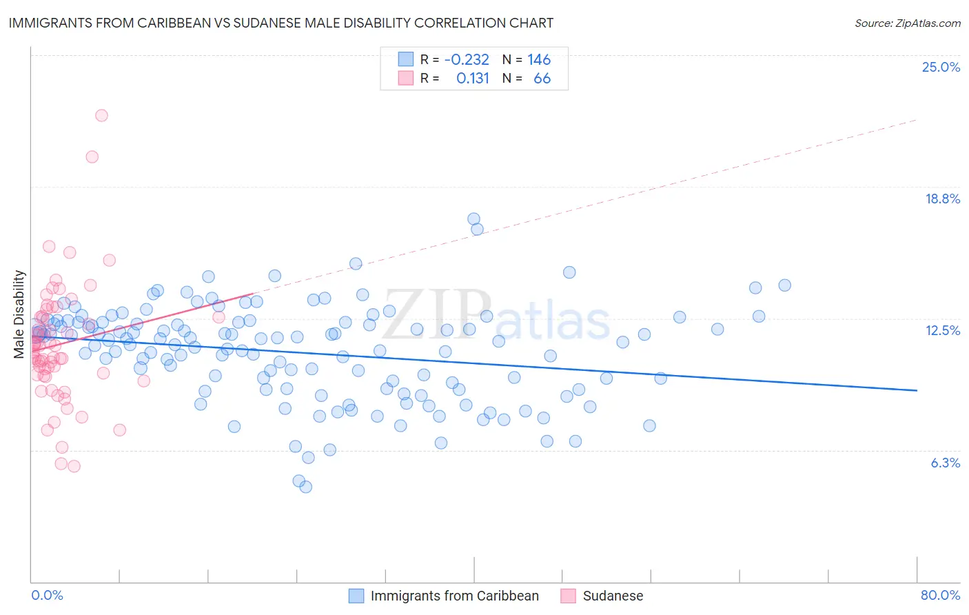Immigrants from Caribbean vs Sudanese Male Disability