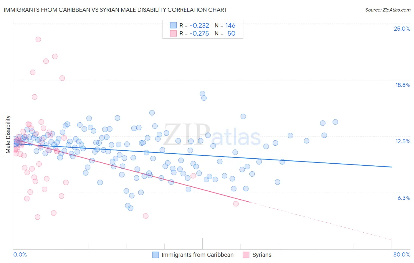 Immigrants from Caribbean vs Syrian Male Disability