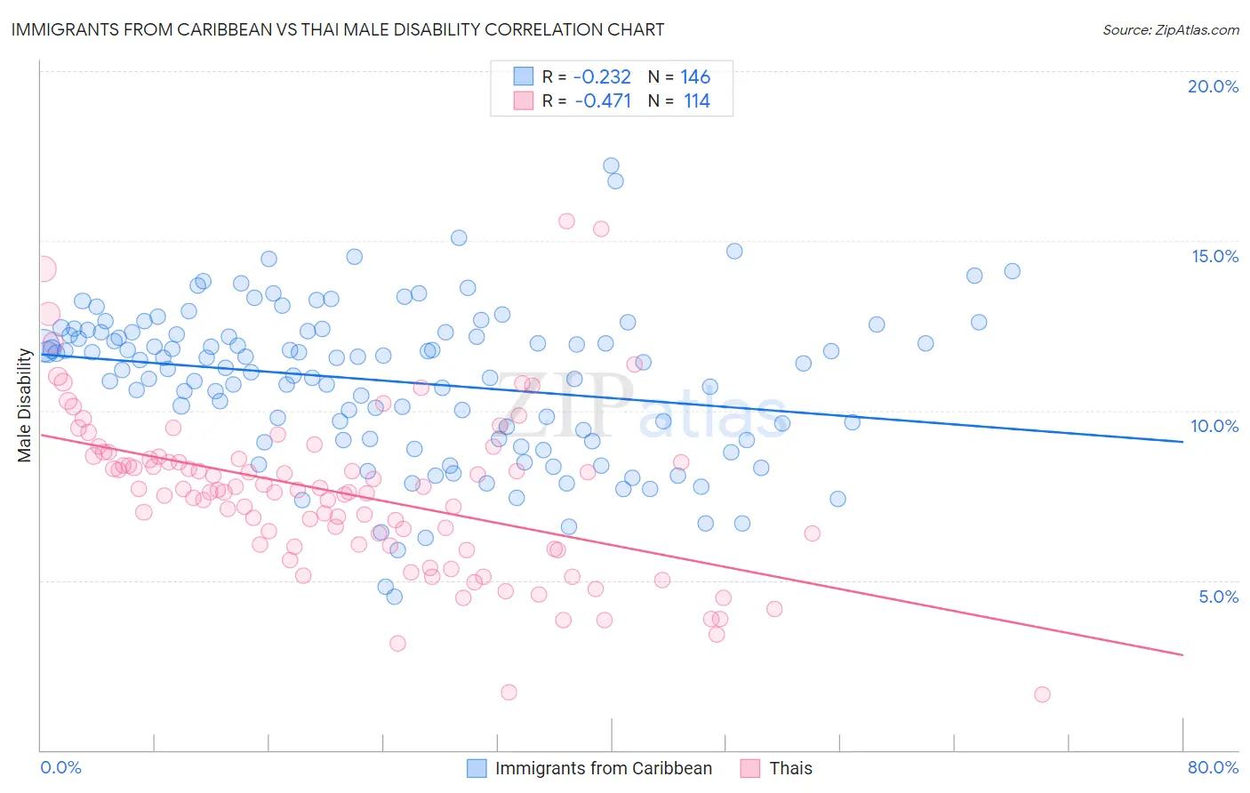 Immigrants from Caribbean vs Thai Male Disability