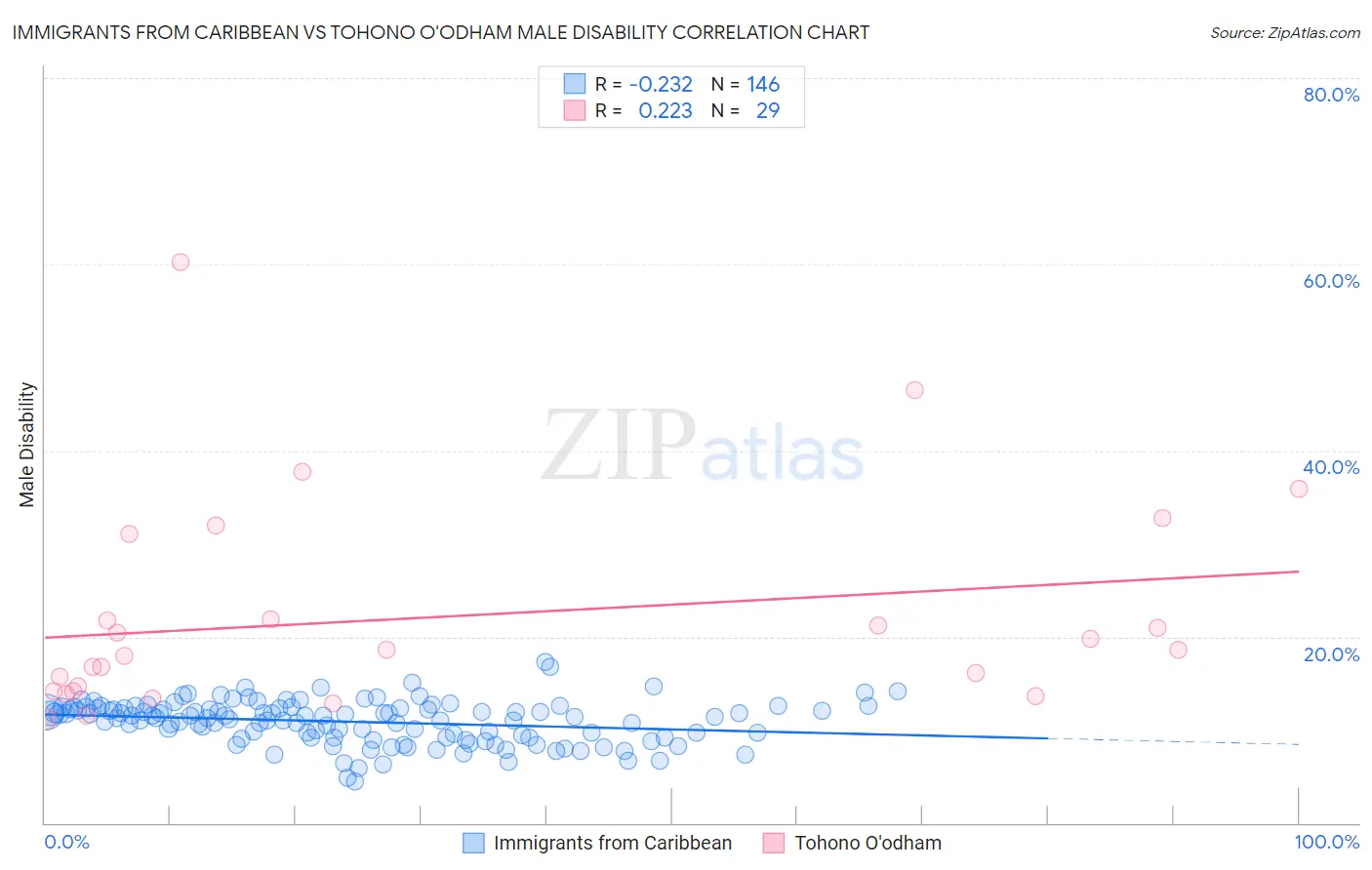 Immigrants from Caribbean vs Tohono O'odham Male Disability