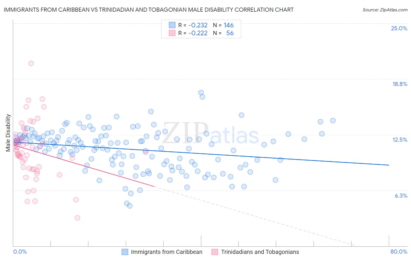 Immigrants from Caribbean vs Trinidadian and Tobagonian Male Disability
