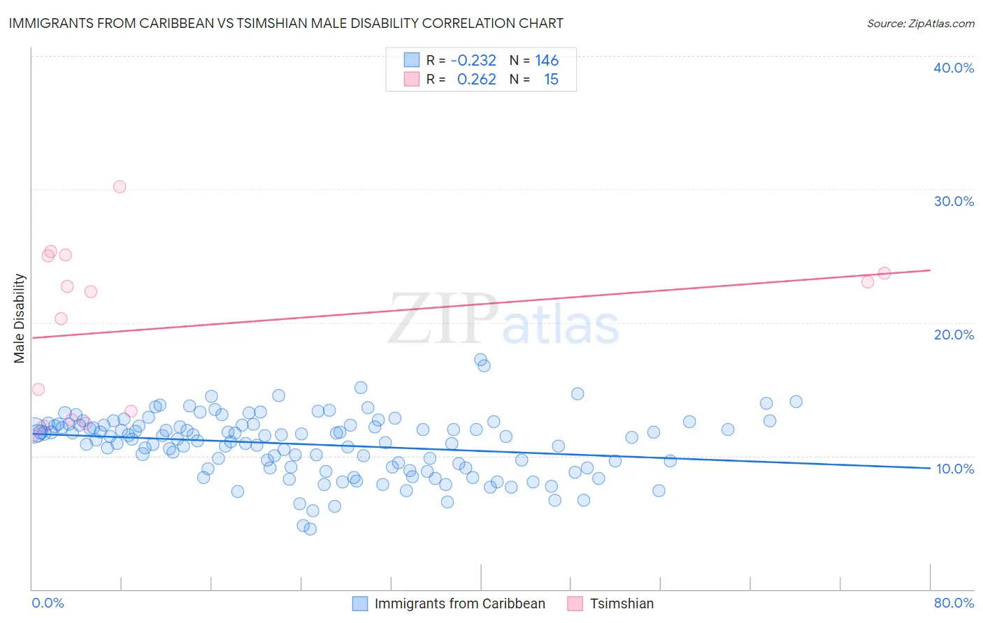 Immigrants from Caribbean vs Tsimshian Male Disability