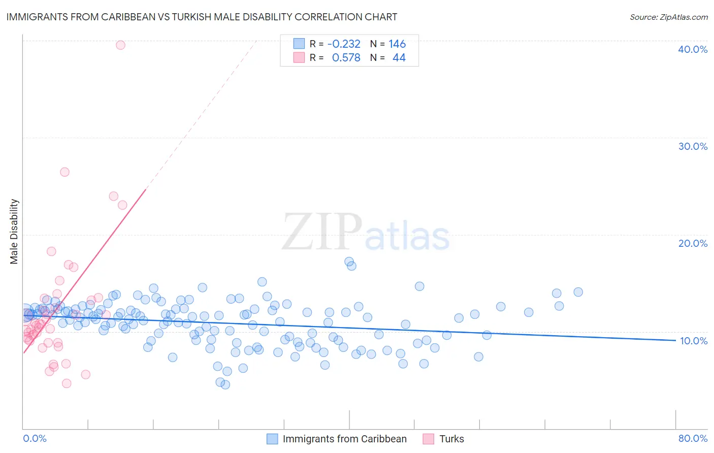 Immigrants from Caribbean vs Turkish Male Disability