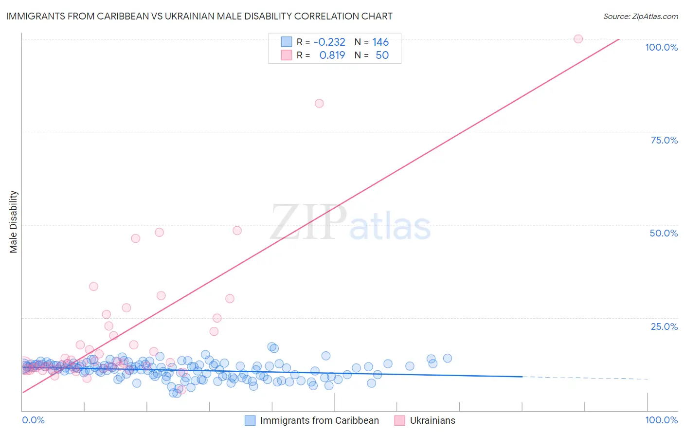 Immigrants from Caribbean vs Ukrainian Male Disability