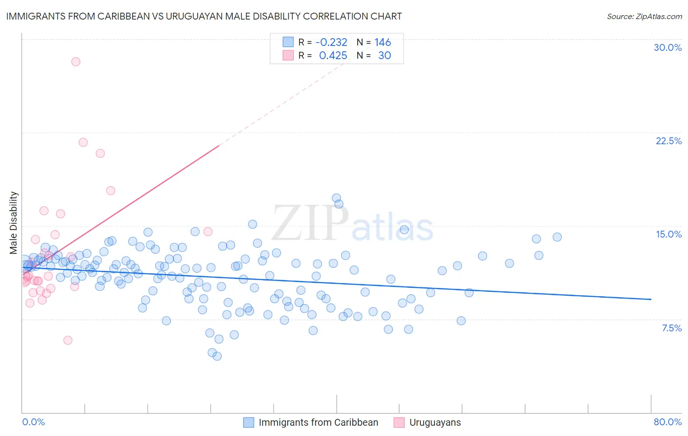 Immigrants from Caribbean vs Uruguayan Male Disability